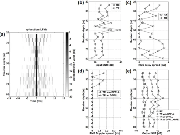 Fig. 7. Results of the time-reversal communication performance and channel parameters of single receiver in depth  (a) q-function, (b) input SNR, (c) RMS delay spread, (d) RMS Doppler spread, (e) output SNR.