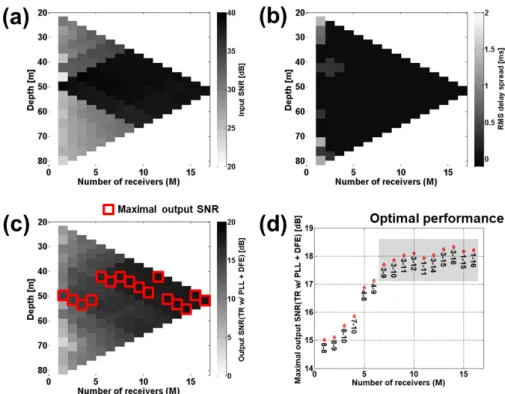 Fig. 8 Results of the time-reversal communication performance and channel parameters of multiple receivers in  depth (a) input SNR, (b) RMS delay spread, (c) output SNR (TR w/ DFPLL + DFE), (d) maximal output SNR (TR  w/ DFPLL + DFE).