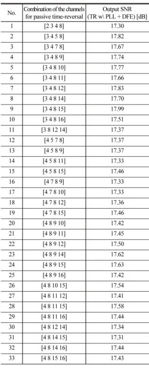 Table 1. The output SNRs (TR w/ DFPLL + DFE) and  combinations  of  receivers  which  are  within  1  dB  about  the  best  output  SNR  of  18.3  dB  among  the  random  4  receivers  combination  for  the  passive  time-reversal.