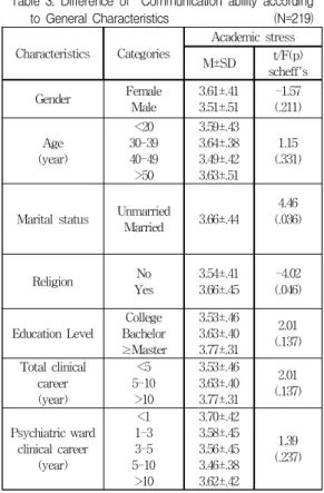 표 3. 대상자의 일반적 특성에 따른 의사소틍능력의 차이 Table 3. Difference of Communication ability according to General Characteristics (N=219) Characteristics Categories Academic stress