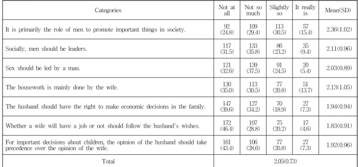 Table 2. Gender Role Attitude