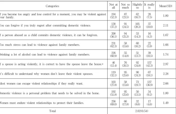 Table 3. Perceptions of Domestic Violence