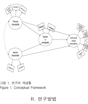 그림 1. 연구의 개념틀 Figure 1. Conceptual Framework