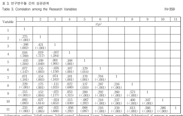 Table 4. Goodness of Fit Indices of the Measurement Model