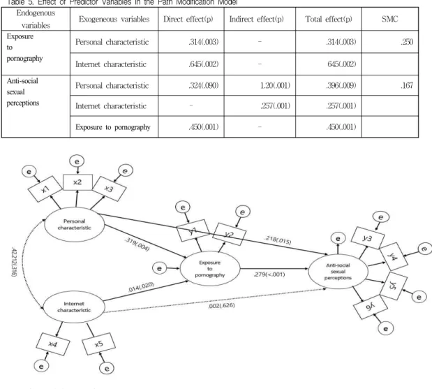 Figure 2. Modified model with parameter estimates