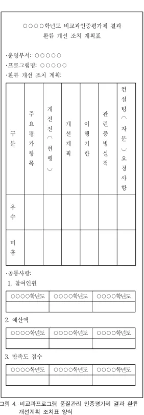 Figure 4. A feedback improvement plan action table form for the results of certification evaluation system for quality management of extracurricular programs 비교과통합관리센터가 운영부서에 대한 내･외부 컨설 팅(자문)을 제공해 줄 수 있는 실질적인 근거가 된다.후속적으로, 각 운영부서에서 그림 4의 양식을 프로그램 단위 또는 부서 