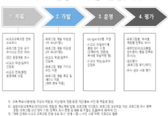 그림 2. 덕성여자대학교 비교과교육과정 환류 체계 및 시행 요소 Figure 2. The feedback system and implementation elements of extracurricular activities in Duksung Women's University