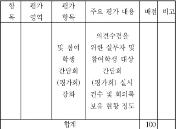 표 1의 기준은 대학 본부 차원의 비교과통합관리센 터와 운영부서 간의 비교과프로그램 품질관리 및 운영 활성화를 위하여 실질적인 협업 및 소통 기준이 된다