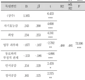 Table 1. Verification of causal relationship between variables (N = 460) 독립변인 B  t R2 adj
