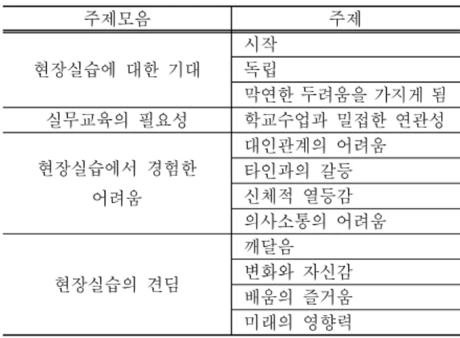 Table 2의 12개의 주제를 평가한 결과는 ‘실무교육 의 필요성’_학교수업과 밀접한 연관성이 총 95%로 가 장 높게 중요성을 나타났으며, 다음으로 ‘현장실습에서 경험한 어려움’_대인관계의 어려움(30%), 타인과의 갈 등(30%), 의사소통의 어려움(20%)로 신체적 열등감이 (10%)로 총 90%를 나타냈다