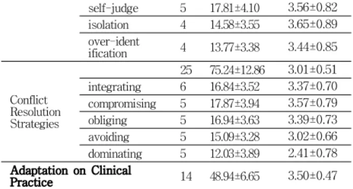 Table 1. Subjects’ general characteristics (N=243)