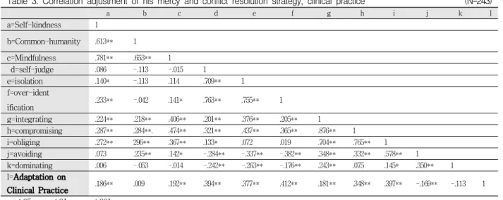 표 4. 간호대학생의 임상실습적응에 미치는 영향요인 Table 4...Factors Influencing Clinical Practice Adaptation(N=243)