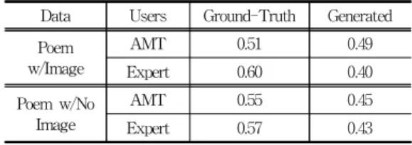 Table 1. Accuracy of Turing test on AMT users and expert users on poems with and without images.[18]