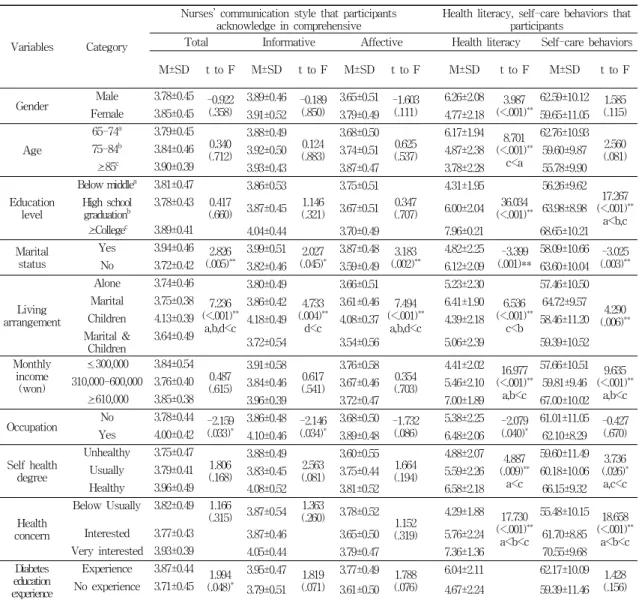 Table 3. Differences in nurses’ communication style and health literacy on self-care behaviors that participants acknowledge in