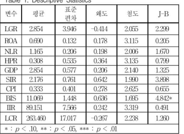 Table 1. Descriptive Statistics