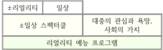 Figure 3. The Structure of Reality Entertainment Program