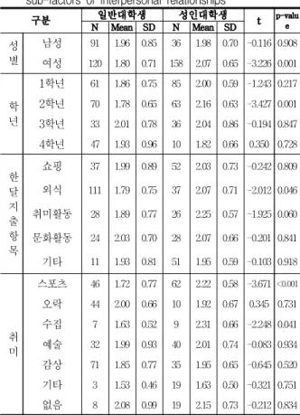 Table 3. Correlation between materialist values ​ ​ and personal relationships 성공 획득 중심 행복 비주장성 과순옹성 자기희생 과 관여 통제지배 자기중심 성 냉담 사회적 성공 1 　 　 　 　 　 　 　 　 　 억제　 획득 중심 0.515** 1 　 　 　 　 　 　 　 　 　 행복 0.567 ** 0.429** 1 　 　 　 　 　 　 　 　 비주 장성 0.158** 0.074 0.165**