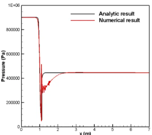 Fig. 5. Numerical and analytic static pressure dis- dis-tribution on centerline.