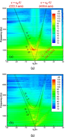 Fig. 7. Analytic wavenumber-frequency diagram (a)  m = 2 mode, (b) m = 4 mode.