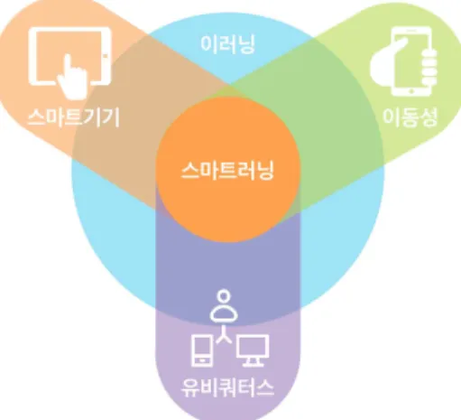 Figure 1. Schematic Design of Smart Learning Concepts