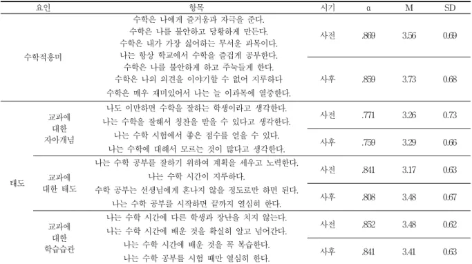 Figure 2. An example of item for measuring academic achievement