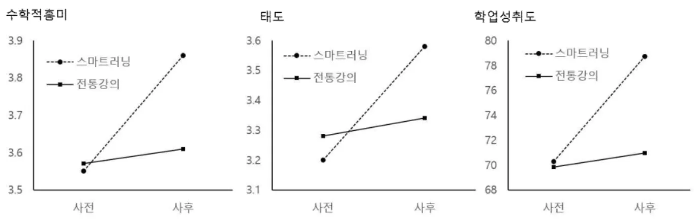 Figure 4. interaction effects of each variables accroding to groups and timing