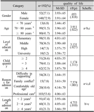 Table 1. Differences in Quality of Life According to General Characteristics