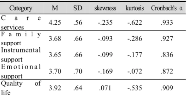 Table 2. Descriptive Statistics
