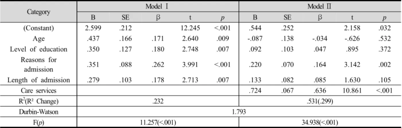 Table 4. The Influence of Care Services on Quality of Life