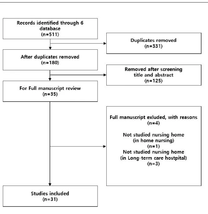 Figure 1. Flow Diagram of the Literature Screening Process