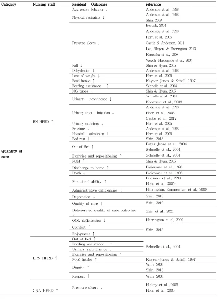 Table 1. Relationship between Nursing staff and Resident outcomes based on Castle &amp; Engberg’s Conceptual Framework