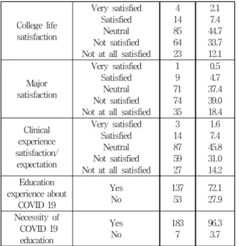 Table 2. Degree of Knwledge and Preventive Health Behavior of COVID 19(N=191)