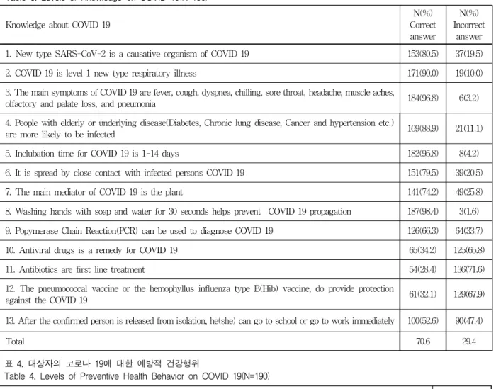 표 3. 대상자의 코로나 19에 대한 지식