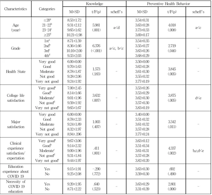 Table 6. Correlation between Knwledge and Preventive Health Behavior of COVID 19(N=190)