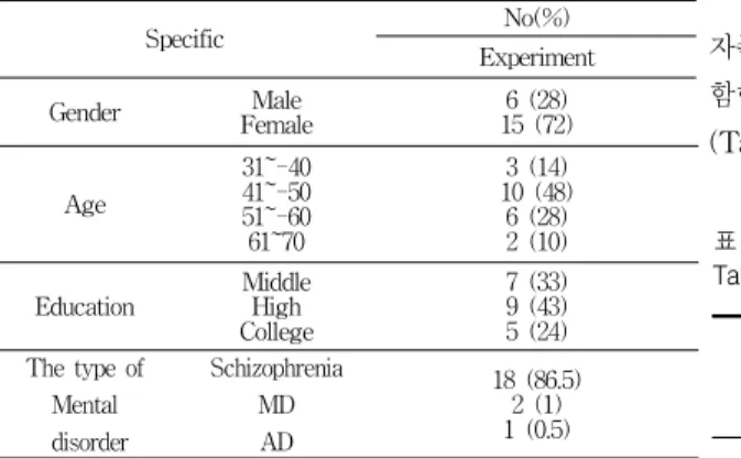 Table 3. The outcome of Helplessness experiment.