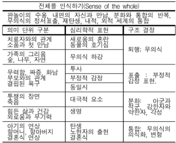 표 1. 불안의 사전, 사후 비교