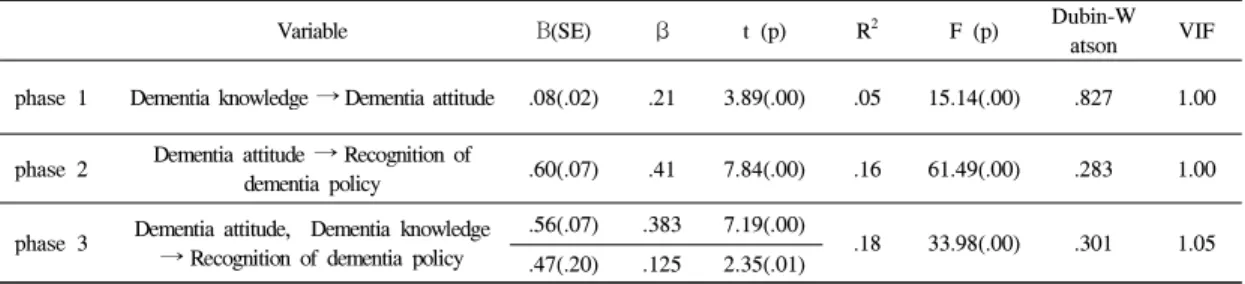Table 2. Correlation between Variables (N=306) Variables Recognition of