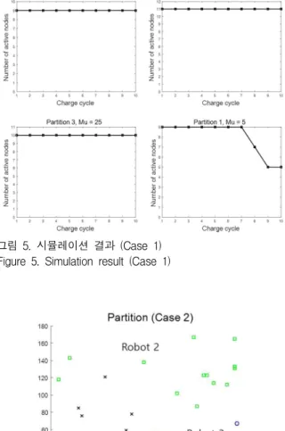 그림 5. 시뮬레이션 결과 (Case 1) Figure 5. Simulation result (Case 1)