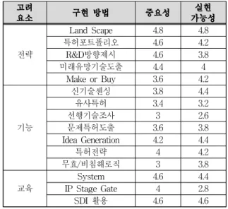 Table 1. Operational Definition of importance and feasibility