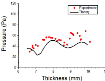 Fig. 9. Acoustic pressure in the center of acrylic cylinder  as a function of thickness