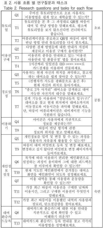 그림 1. 사용성 평가 진행 환경