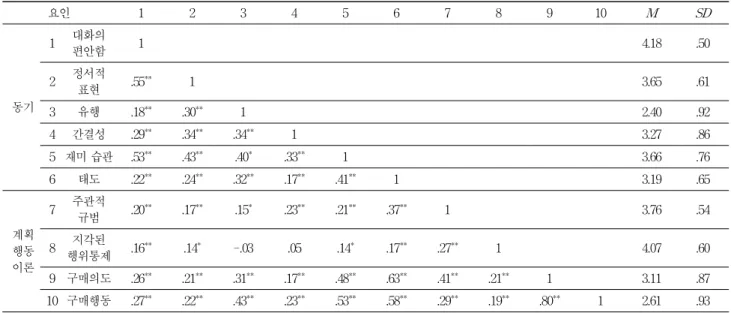 Table 1. Correlation analysis and Descriptive analysis