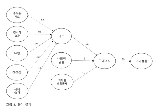 Figure 2. Result of analysis