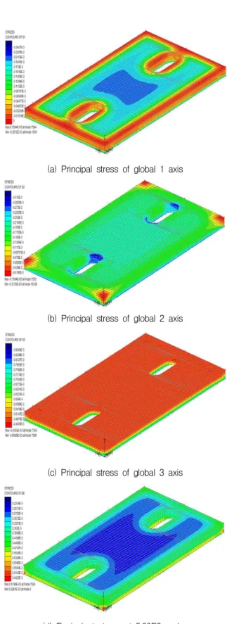 Figure 4. Analytical results of principal and equivalent stresses of PUR pad by fatigue loading (k fat =19.88kN/mm)