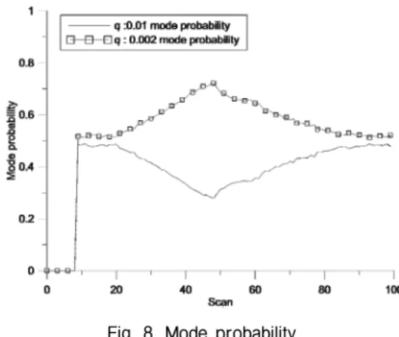 Fig. 7. Range RMSE.