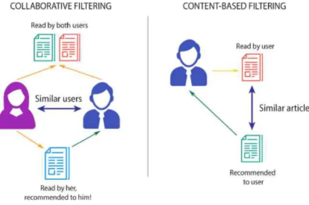 Figure 1. Fundamentals of recommendation algorithms
