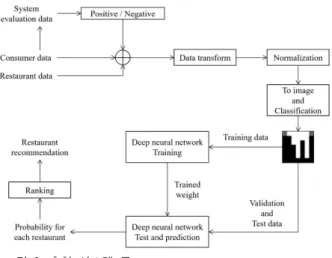 Figure 2. Structure of recommendation system
