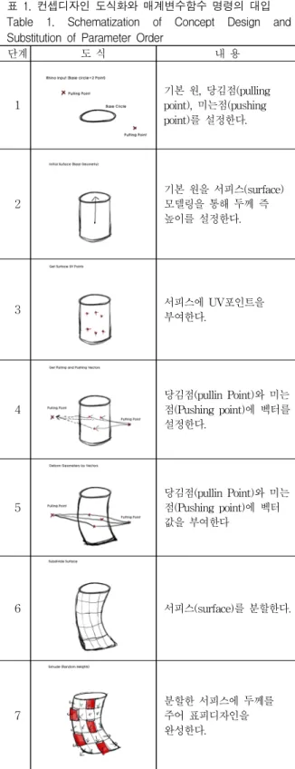 표 1. 컨셉디자인 도식화와 매계변수함수 명령의 대입 Table 1. Schematization of Concept Design and Substitution of Parameter Order
