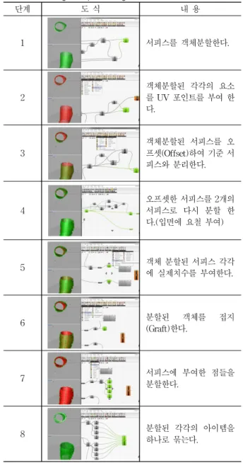표 3. 파라메트릭 기법을 이용한 디자인 2단계 Table 3. Design Step 2 Using Parametric Method