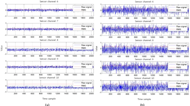 Fig. 2. Illustration of RMS values according to different sensor channels when average RMS is (a)-18.6 dB(normal)  and (b)-9.7 dB(noisy)